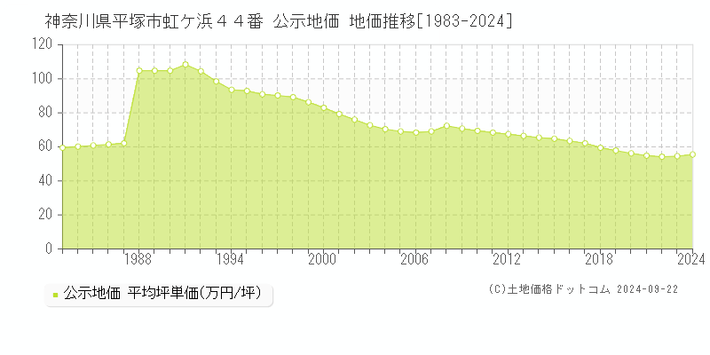 神奈川県平塚市虹ケ浜４４番 公示地価 地価推移[1983-2024]