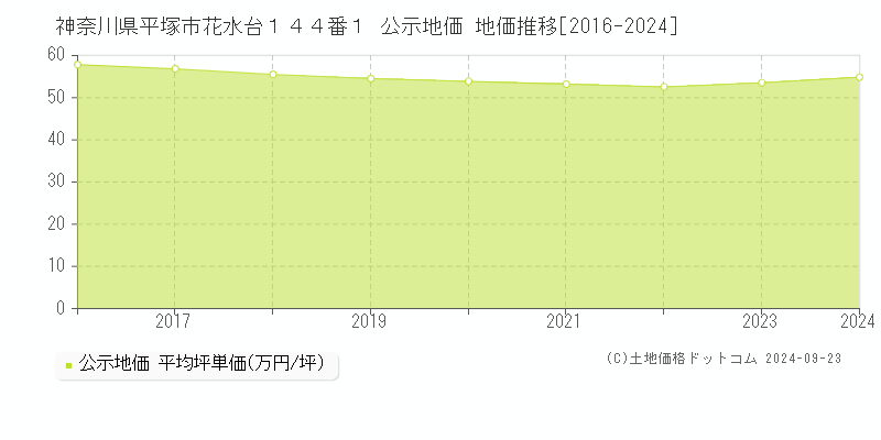 神奈川県平塚市花水台１４４番１ 公示地価 地価推移[2016-2024]