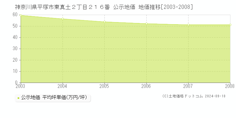 神奈川県平塚市東真土２丁目２１６番 公示地価 地価推移[2003-2008]