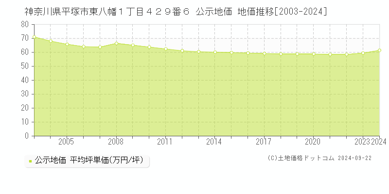 神奈川県平塚市東八幡１丁目４２９番６ 公示地価 地価推移[2003-2024]