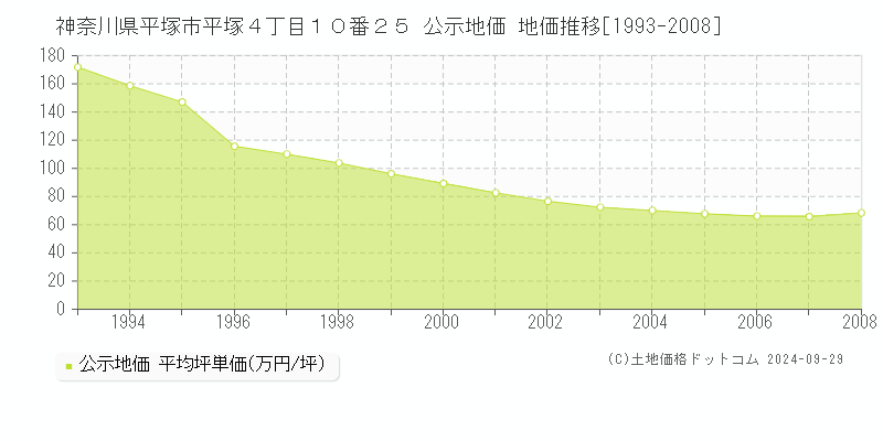 神奈川県平塚市平塚４丁目１０番２５ 公示地価 地価推移[1993-2008]