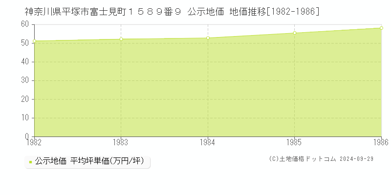 神奈川県平塚市富士見町１５８９番９ 公示地価 地価推移[1982-1986]