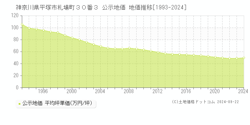 神奈川県平塚市札場町３０番３ 公示地価 地価推移[1993-2024]