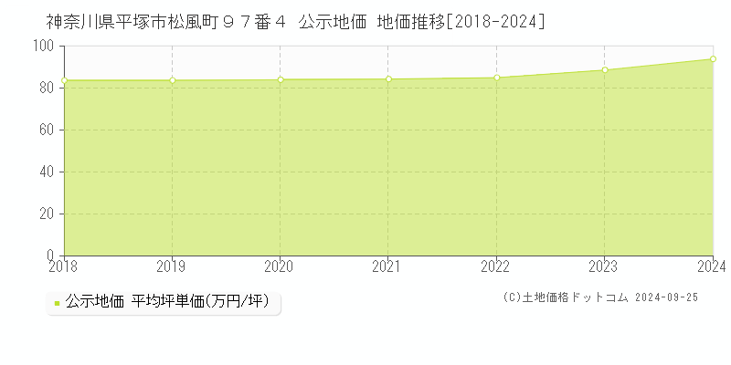 神奈川県平塚市松風町９７番４ 公示地価 地価推移[2018-2024]