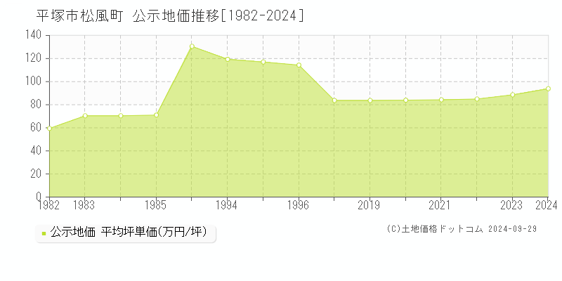 松風町(平塚市)の公示地価推移グラフ(坪単価)[1982-2024年]