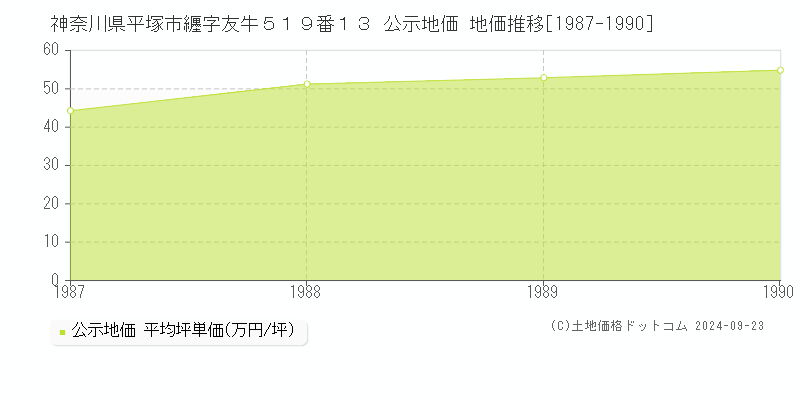 神奈川県平塚市纒字友牛５１９番１３ 公示地価 地価推移[1987-1990]