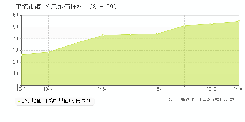 纒(平塚市)の公示地価推移グラフ(坪単価)[1981-1990年]