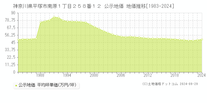 神奈川県平塚市南原１丁目２５８番１２ 公示地価 地価推移[1983-2024]