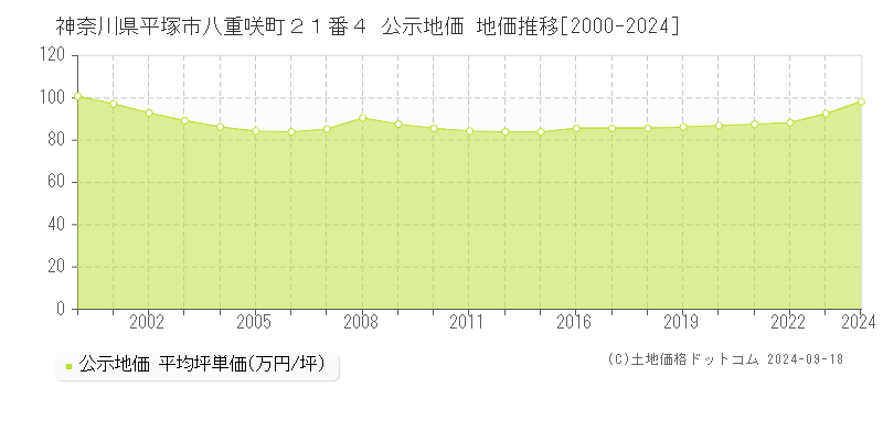 神奈川県平塚市八重咲町２１番４ 公示地価 地価推移[2000-2024]