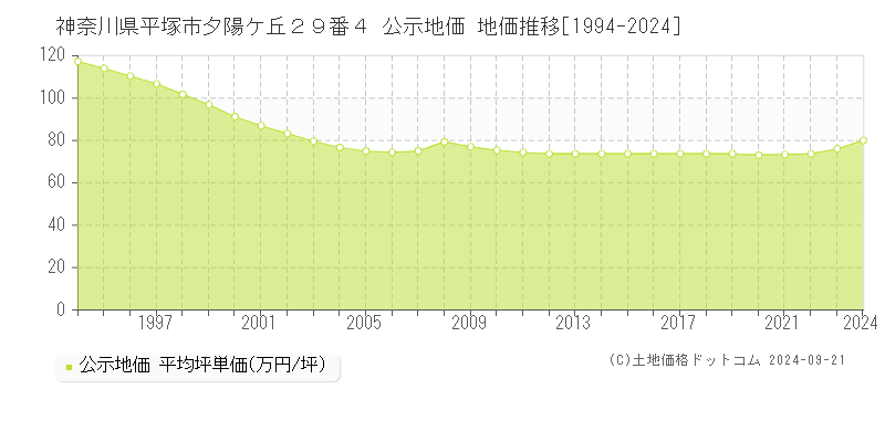 神奈川県平塚市夕陽ケ丘２９番４ 公示地価 地価推移[1994-2024]