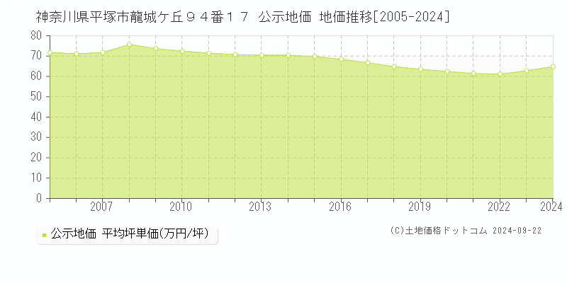 神奈川県平塚市龍城ケ丘９４番１７ 公示地価 地価推移[2005-2024]