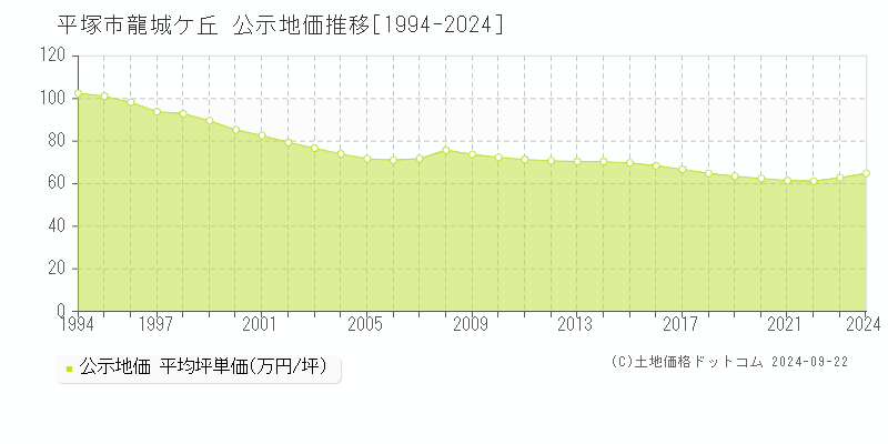 龍城ケ丘(平塚市)の公示地価推移グラフ(坪単価)[1994-2024年]