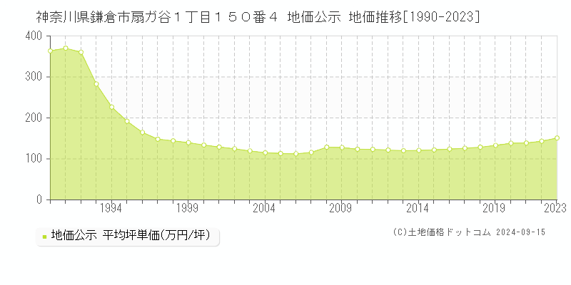 神奈川県鎌倉市扇ガ谷１丁目１５０番４ 公示地価 地価推移[1990-2021]