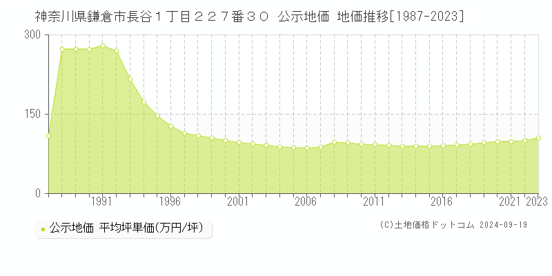 神奈川県鎌倉市長谷１丁目２２７番３０ 公示地価 地価推移[1987-2022]