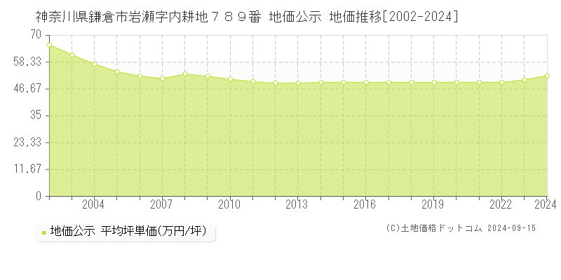 神奈川県鎌倉市岩瀬字内耕地７８９番 公示地価 地価推移[2002-2020]