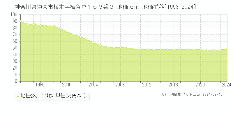 神奈川県鎌倉市植木字植谷戸１５６番３ 公示地価 地価推移[1993-2023]