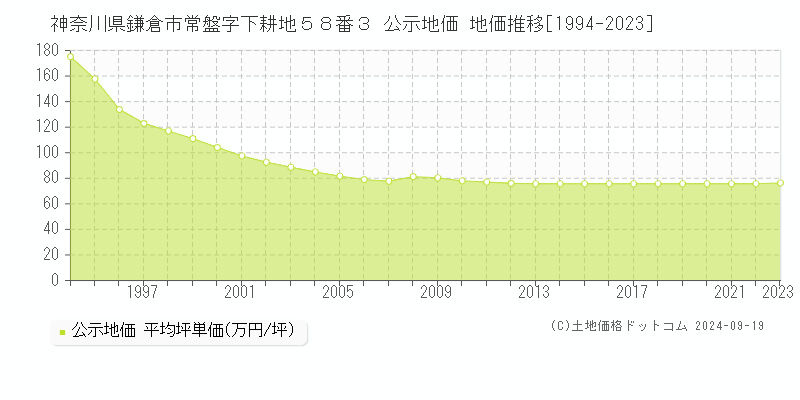 神奈川県鎌倉市常盤字下耕地５８番３ 公示地価 地価推移[1994-2024]