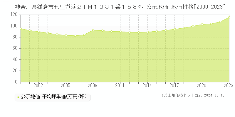 神奈川県鎌倉市七里ガ浜２丁目１３３１番１５８外 公示地価 地価推移[2000-2023]