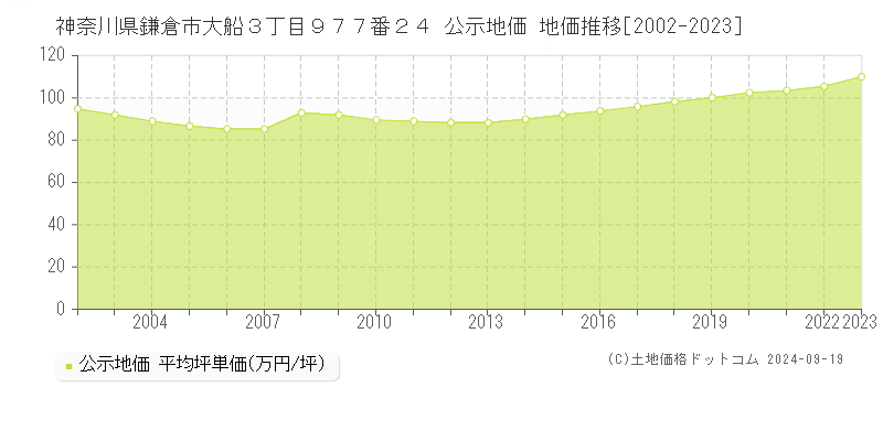 神奈川県鎌倉市大船３丁目９７７番２４ 公示地価 地価推移[2002-2021]