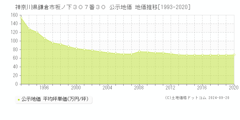 神奈川県鎌倉市坂ノ下３０７番３０ 公示地価 地価推移[1993-2020]