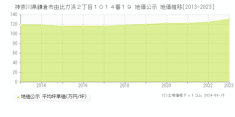 神奈川県鎌倉市由比ガ浜２丁目１０１４番１９ 公示地価 地価推移[2013-2021]