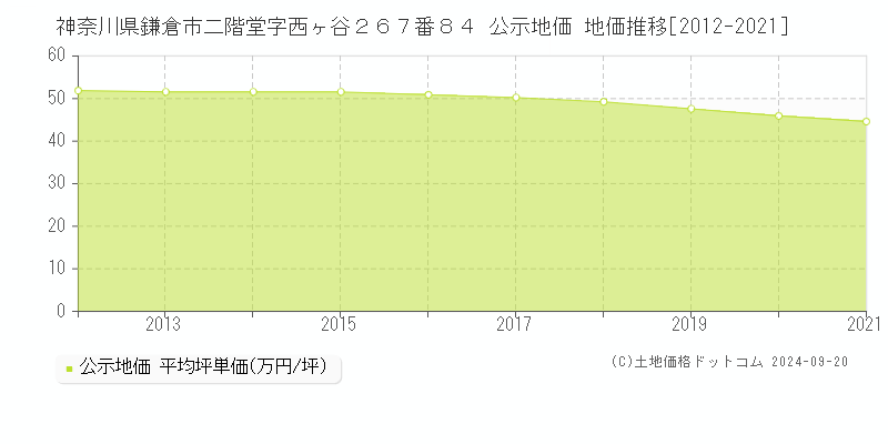 神奈川県鎌倉市二階堂字西ヶ谷２６７番８４ 公示地価 地価推移[2012-2021]