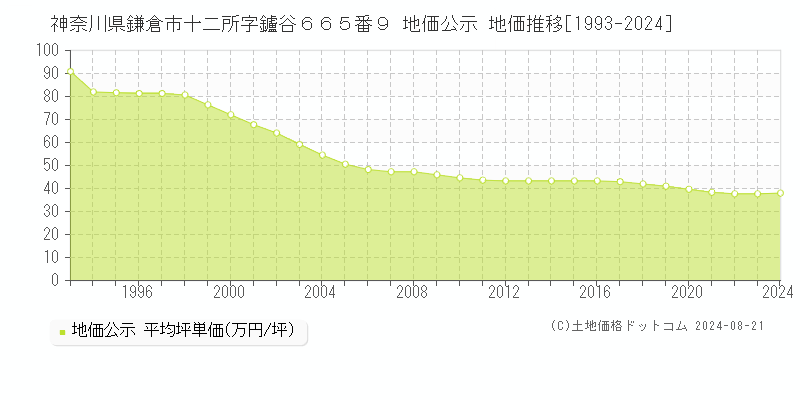 神奈川県鎌倉市十二所字鑪谷６６５番９ 公示地価 地価推移[1993-2023]