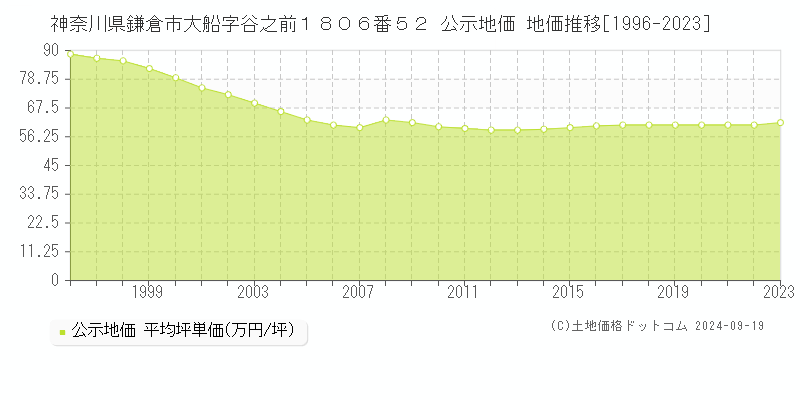 神奈川県鎌倉市大船字谷之前１８０６番５２ 公示地価 地価推移[1996-2022]