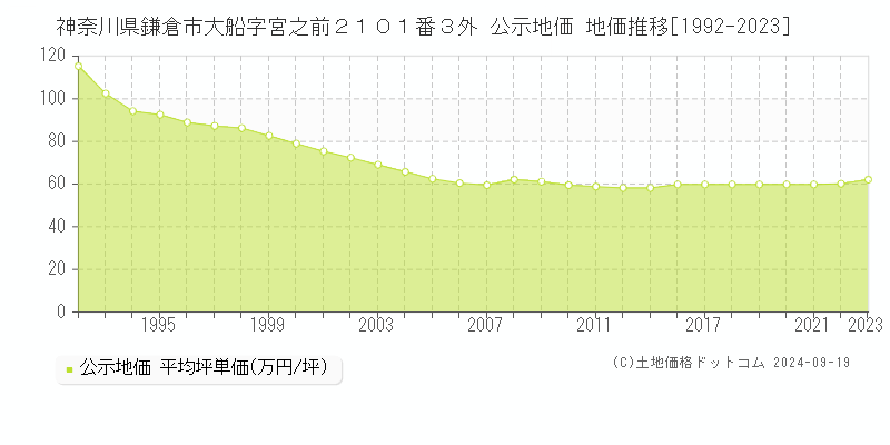 神奈川県鎌倉市大船字宮之前２１０１番３外 公示地価 地価推移[1992-2023]