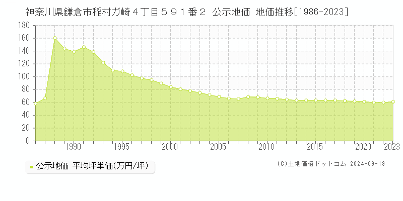 神奈川県鎌倉市稲村ガ崎４丁目５９１番２ 公示地価 地価推移[1986-2022]