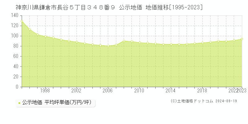 神奈川県鎌倉市長谷５丁目３４８番９ 公示地価 地価推移[1995-2021]