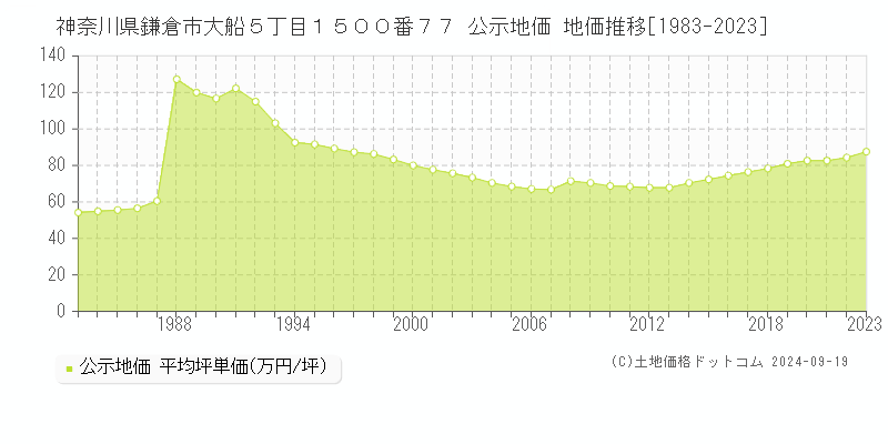 神奈川県鎌倉市大船５丁目１５００番７７ 公示地価 地価推移[1983-2023]