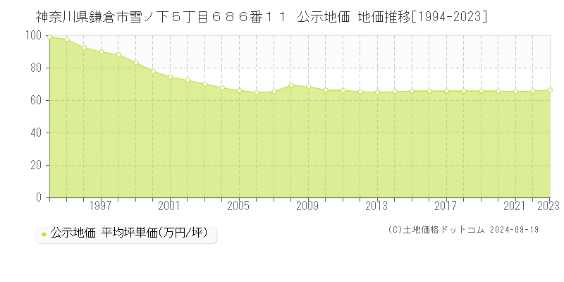 神奈川県鎌倉市雪ノ下５丁目６８６番１１ 公示地価 地価推移[1994-2022]