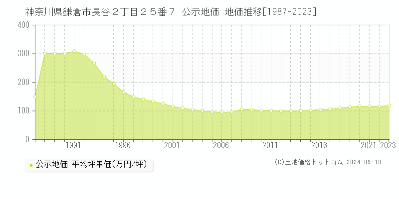 神奈川県鎌倉市長谷２丁目２５番７ 公示地価 地価推移[1987-2020]