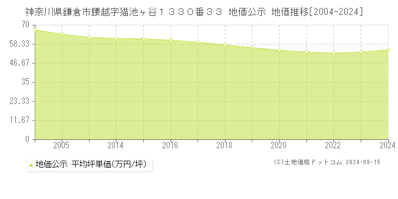 神奈川県鎌倉市腰越字猫池ヶ谷１３３０番３３ 地価公示 地価推移[2004-2024]