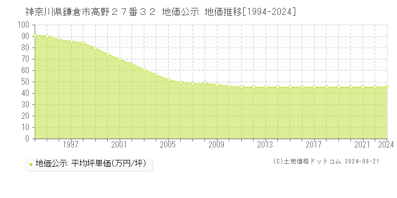 神奈川県鎌倉市高野２７番３２ 公示地価 地価推移[1994-2021]