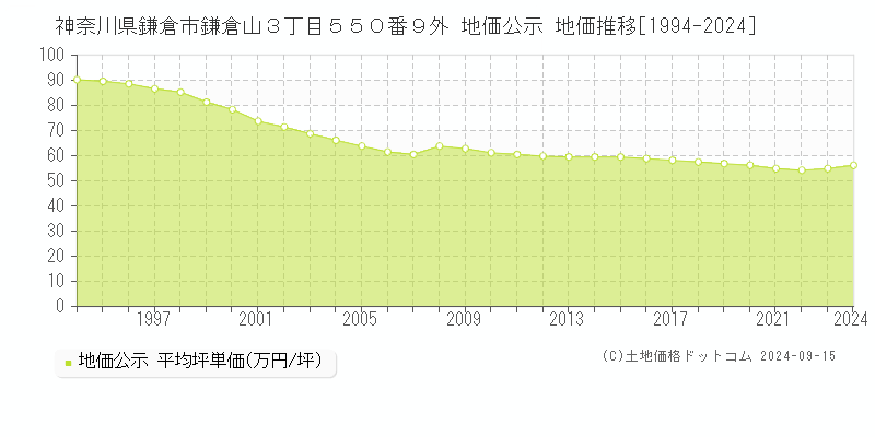 神奈川県鎌倉市鎌倉山３丁目５５０番９外 公示地価 地価推移[1994-2023]