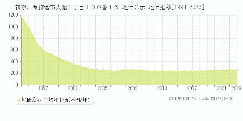 神奈川県鎌倉市大船１丁目１８０番１５ 地価公示 地価推移[1994-2023]