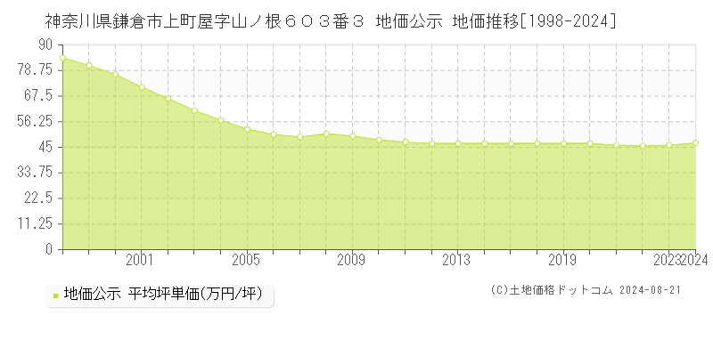 神奈川県鎌倉市上町屋字山ノ根６０３番３ 公示地価 地価推移[1998-2022]