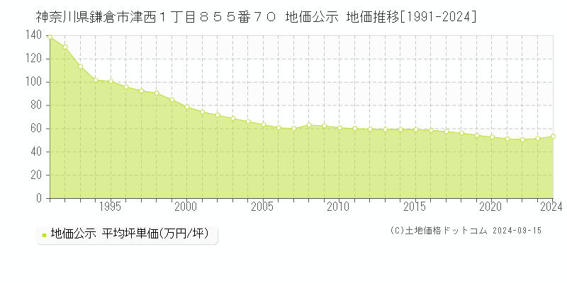 神奈川県鎌倉市津西１丁目８５５番７０ 公示地価 地価推移[1991-2020]