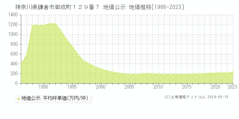 神奈川県鎌倉市御成町１２９番７ 公示地価 地価推移[1986-2022]