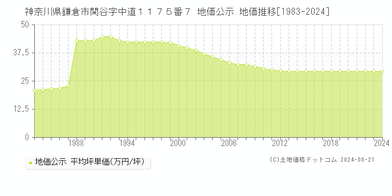 神奈川県鎌倉市関谷字中道１１７５番７ 公示地価 地価推移[1983-2023]