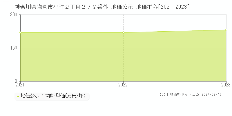 神奈川県鎌倉市小町２丁目２７９番外 地価公示 地価推移[2021-2023]