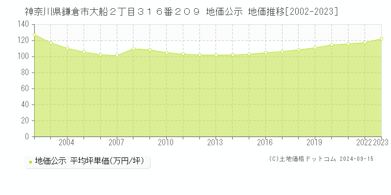 神奈川県鎌倉市大船２丁目３１６番２０９ 公示地価 地価推移[2002-2022]