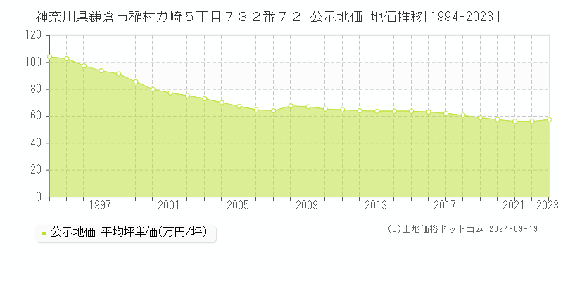 神奈川県鎌倉市稲村ガ崎５丁目７３２番７２ 公示地価 地価推移[1994-2020]