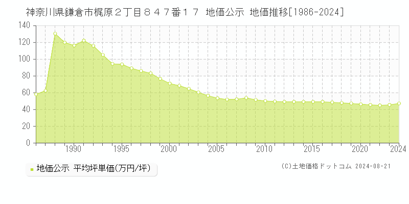 神奈川県鎌倉市梶原２丁目８４７番１７ 公示地価 地価推移[1986-2021]