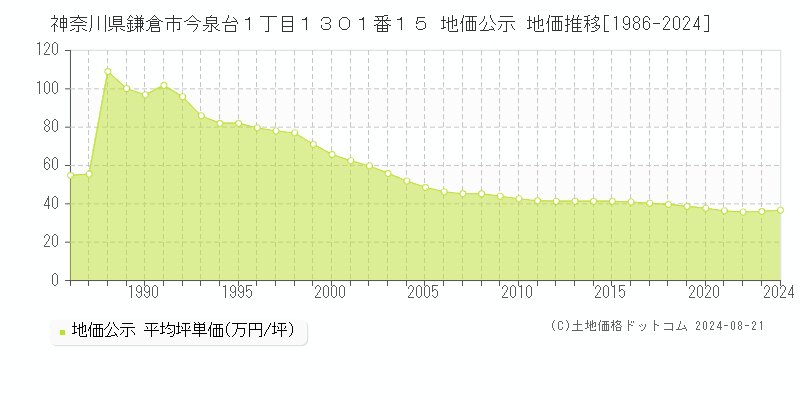 神奈川県鎌倉市今泉台１丁目１３０１番１５ 公示地価 地価推移[1986-2021]