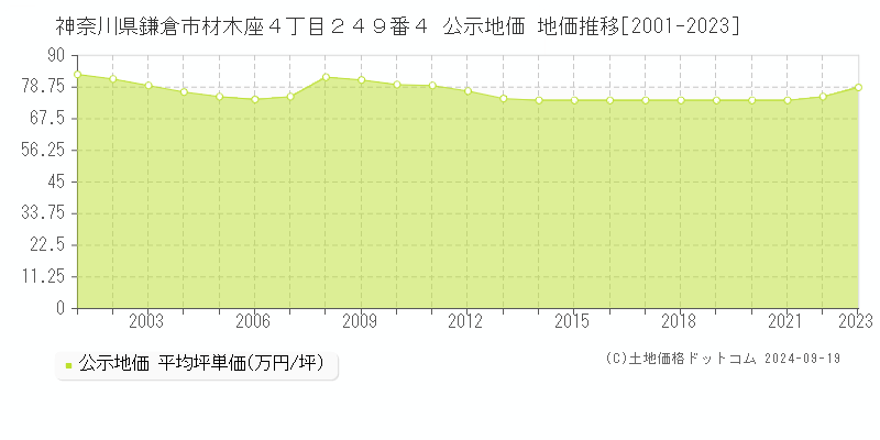 神奈川県鎌倉市材木座４丁目２４９番４ 公示地価 地価推移[2001-2023]