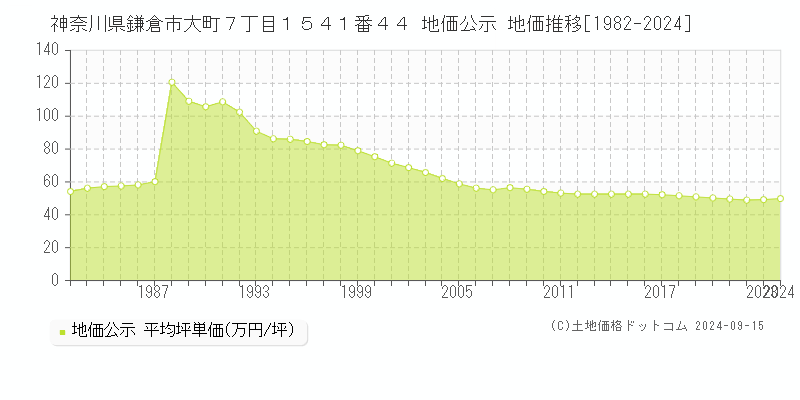 神奈川県鎌倉市大町７丁目１５４１番４４ 公示地価 地価推移[1982-2022]