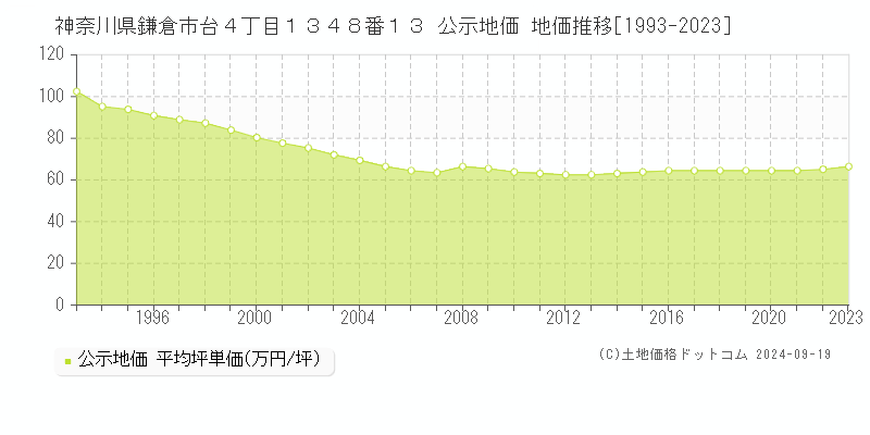 神奈川県鎌倉市台４丁目１３４８番１３ 公示地価 地価推移[1993-2021]